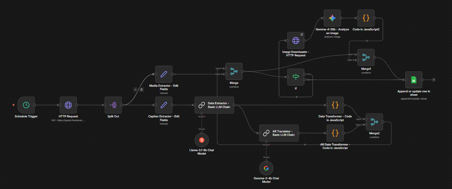 N8N Workflow — AI Content Sync Engine